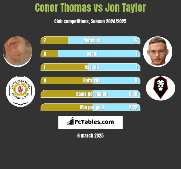 Conor Thomas vs Jon Taylor h2h player stats