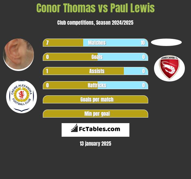 Conor Thomas vs Paul Lewis h2h player stats