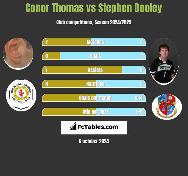 Conor Thomas vs Stephen Dooley h2h player stats