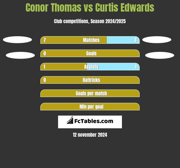 Conor Thomas vs Curtis Edwards h2h player stats