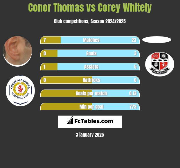 Conor Thomas vs Corey Whitely h2h player stats