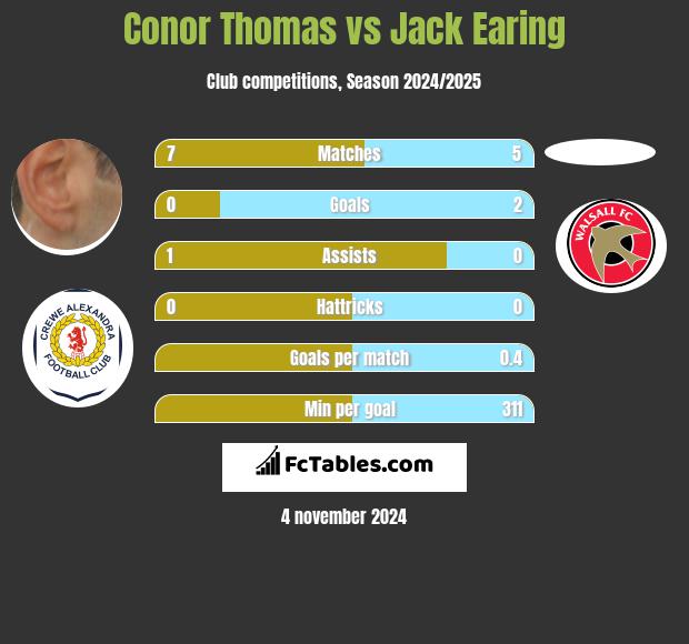 Conor Thomas vs Jack Earing h2h player stats