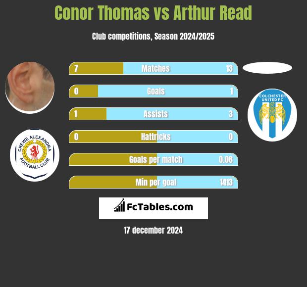 Conor Thomas vs Arthur Read h2h player stats