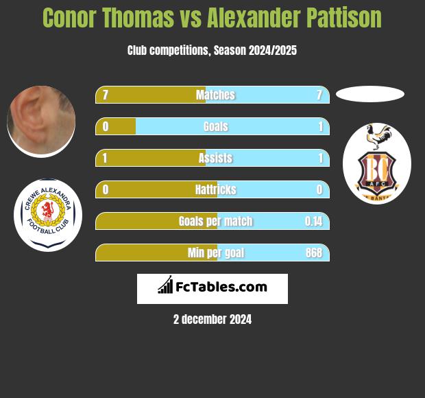 Conor Thomas vs Alexander Pattison h2h player stats