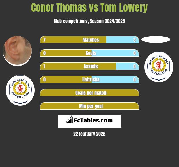 Conor Thomas vs Tom Lowery h2h player stats