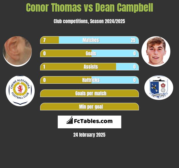 Conor Thomas vs Dean Campbell h2h player stats