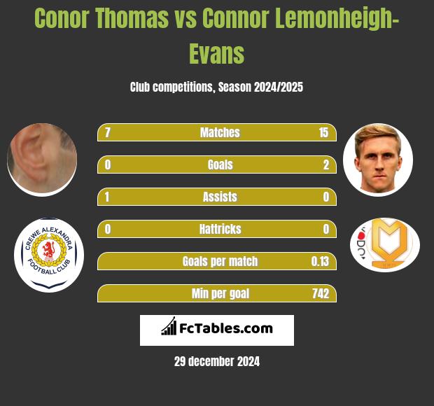 Conor Thomas vs Connor Lemonheigh-Evans h2h player stats