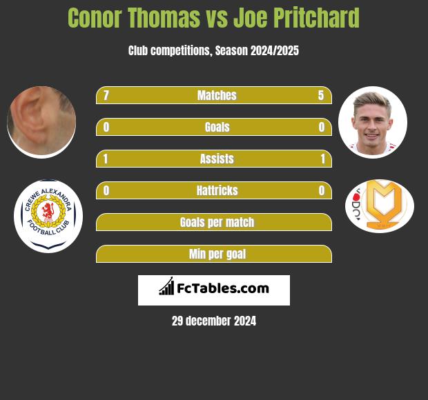 Conor Thomas vs Joe Pritchard h2h player stats