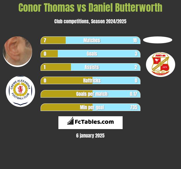 Conor Thomas vs Daniel Butterworth h2h player stats