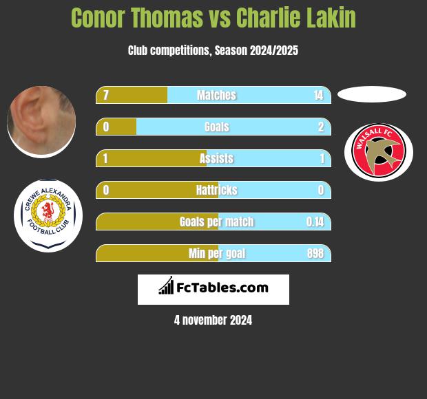 Conor Thomas vs Charlie Lakin h2h player stats