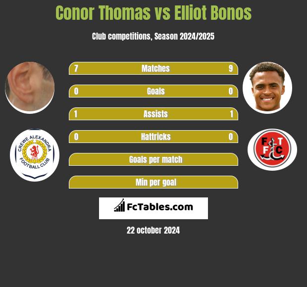 Conor Thomas vs Elliot Bonos h2h player stats