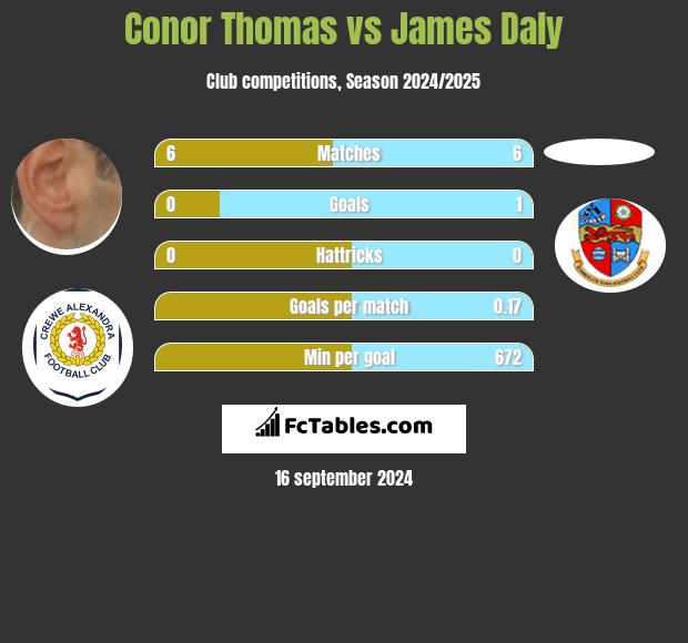 Conor Thomas vs James Daly h2h player stats