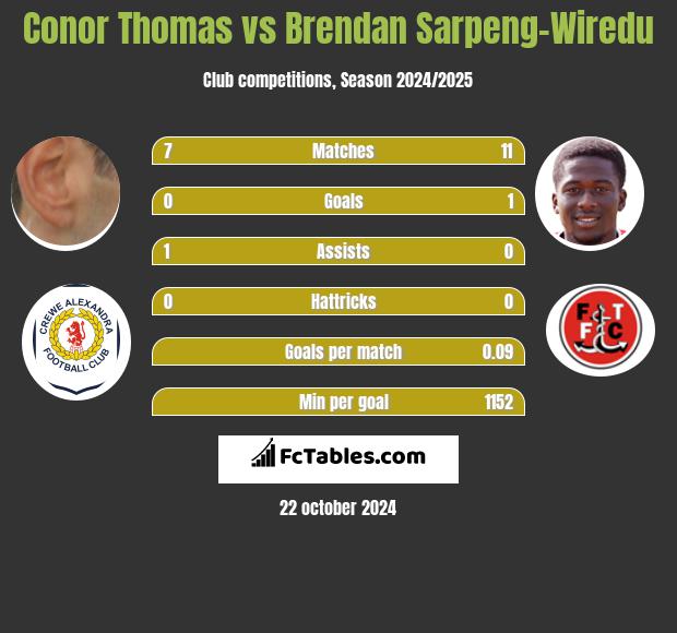 Conor Thomas vs Brendan Sarpeng-Wiredu h2h player stats