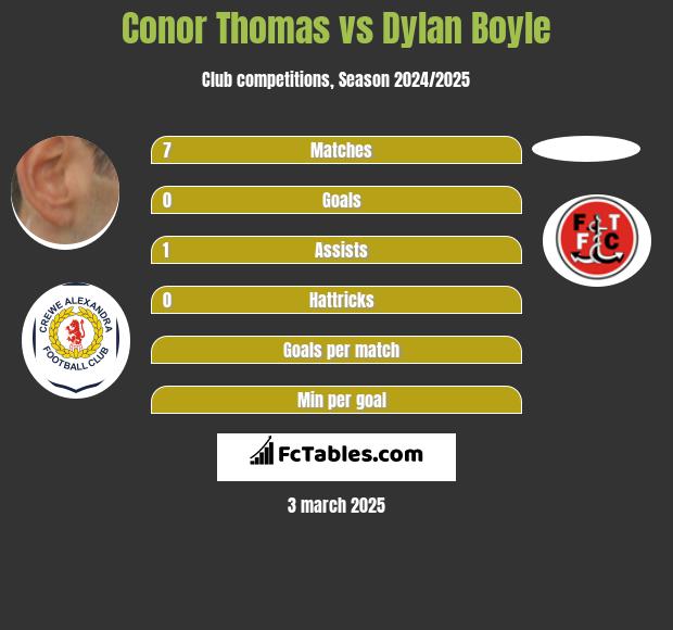 Conor Thomas vs Dylan Boyle h2h player stats