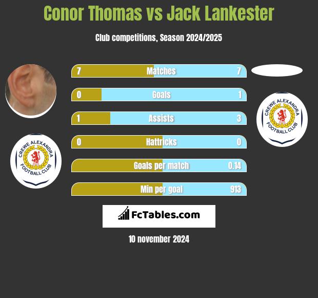 Conor Thomas vs Jack Lankester h2h player stats