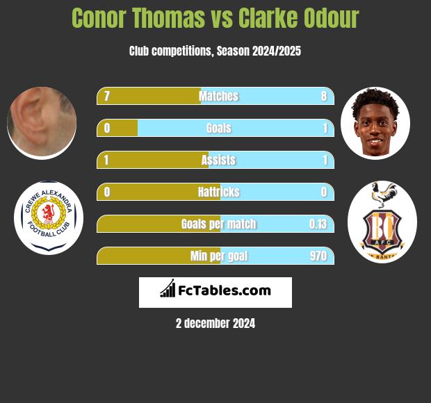 Conor Thomas vs Clarke Odour h2h player stats