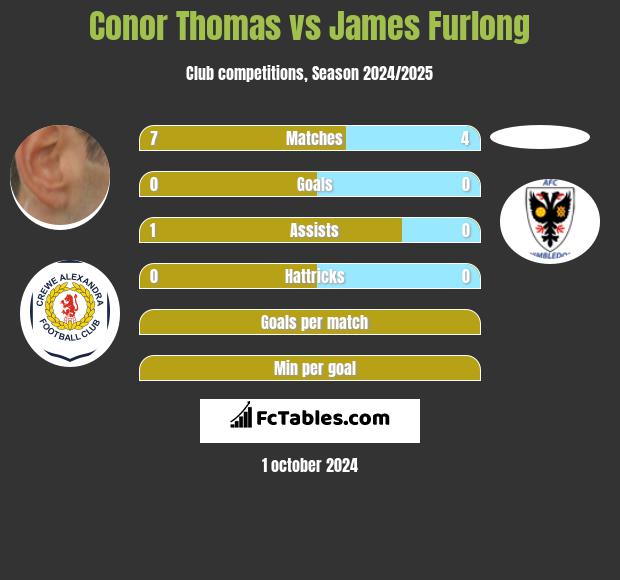 Conor Thomas vs James Furlong h2h player stats