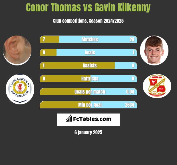 Conor Thomas vs Gavin Kilkenny h2h player stats