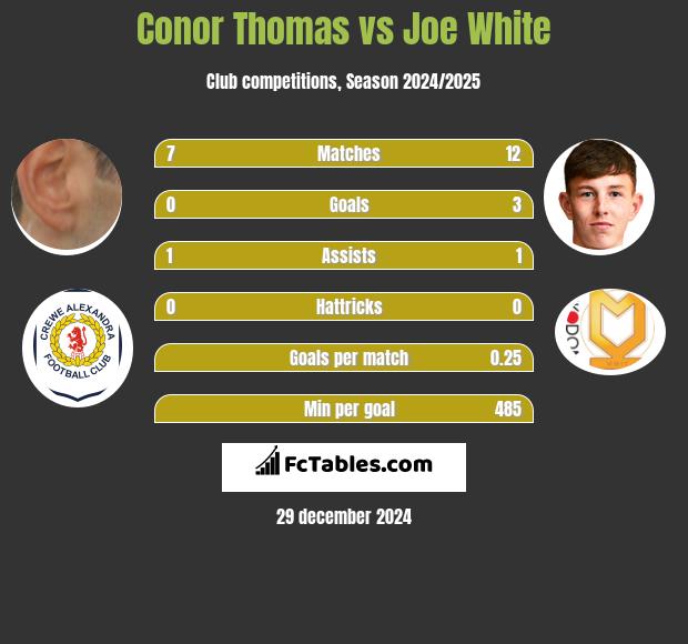 Conor Thomas vs Joe White h2h player stats