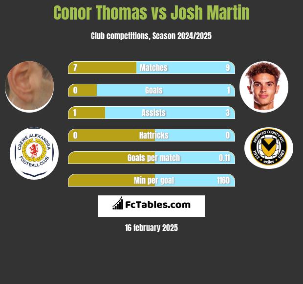 Conor Thomas vs Josh Martin h2h player stats