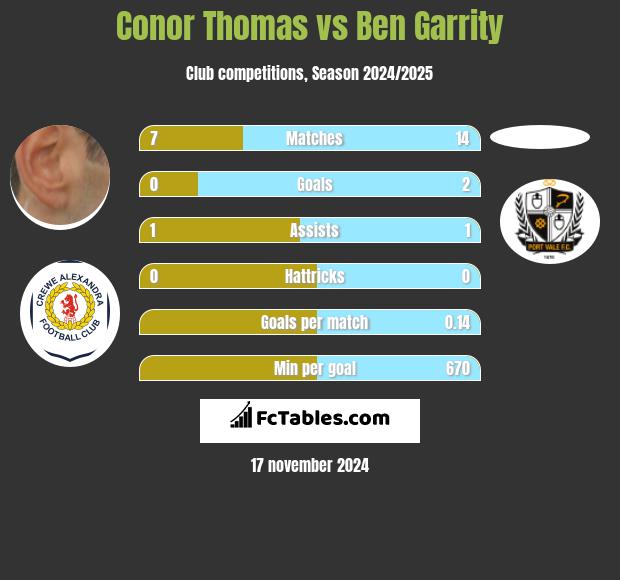 Conor Thomas vs Ben Garrity h2h player stats