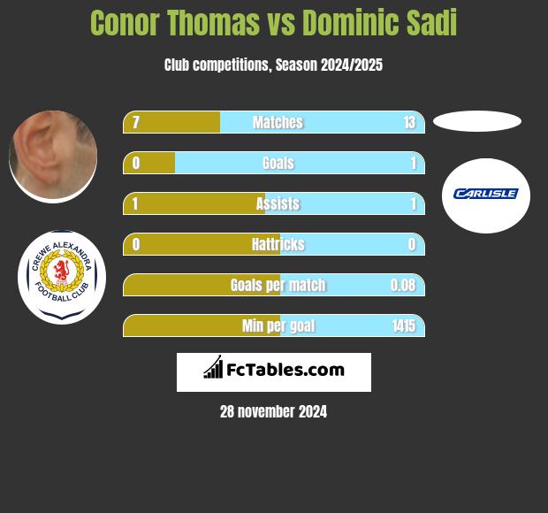 Conor Thomas vs Dominic Sadi h2h player stats