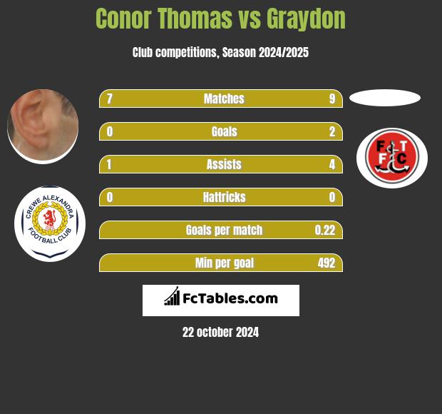 Conor Thomas vs Graydon h2h player stats