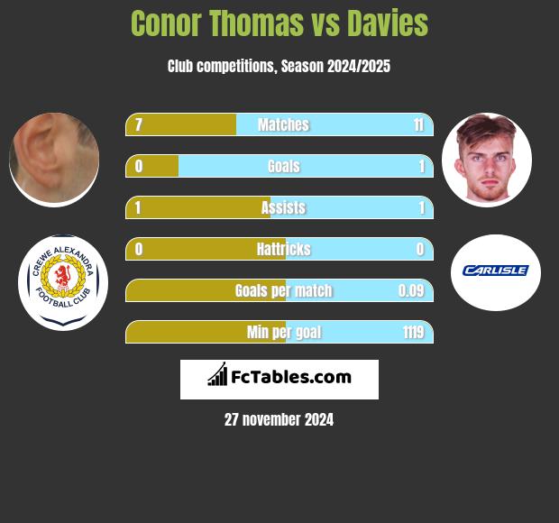 Conor Thomas vs Davies h2h player stats