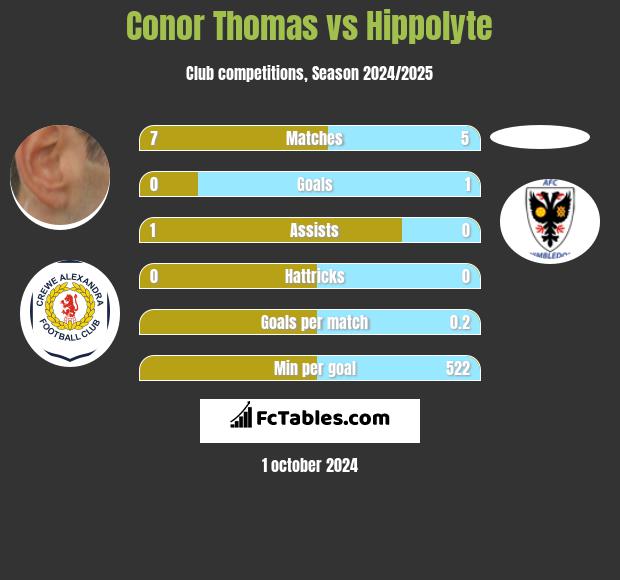 Conor Thomas vs Hippolyte h2h player stats