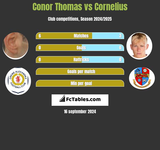 Conor Thomas vs Cornelius h2h player stats