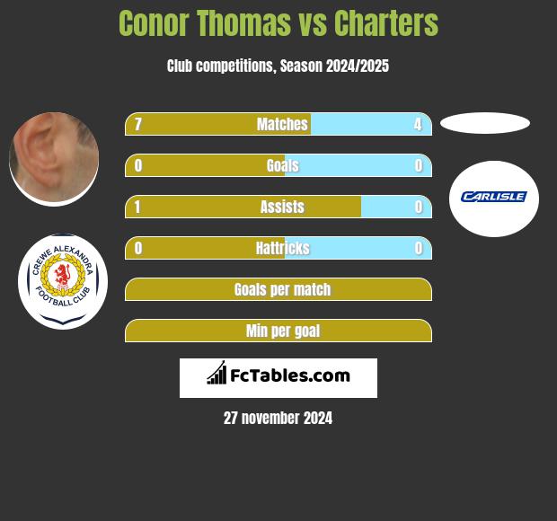 Conor Thomas vs Charters h2h player stats