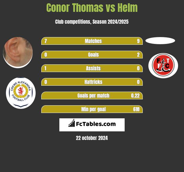 Conor Thomas vs Helm h2h player stats