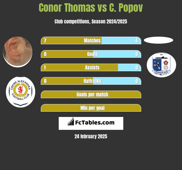 Conor Thomas vs C. Popov h2h player stats