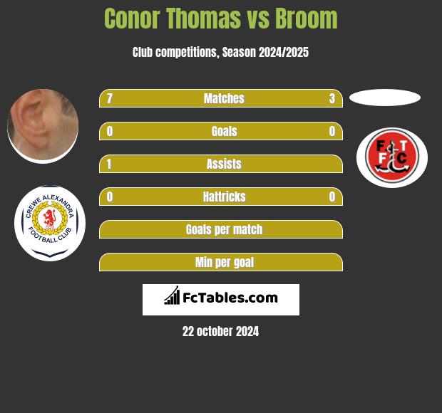 Conor Thomas vs Broom h2h player stats