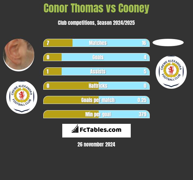 Conor Thomas vs Cooney h2h player stats