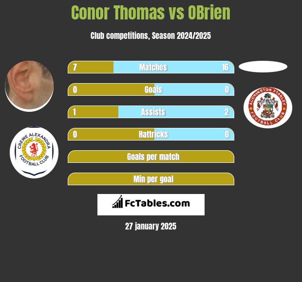 Conor Thomas vs OBrien h2h player stats