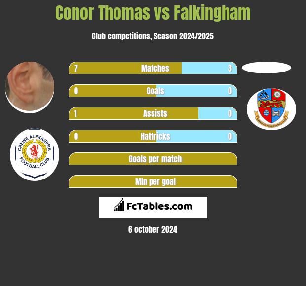 Conor Thomas vs Falkingham h2h player stats