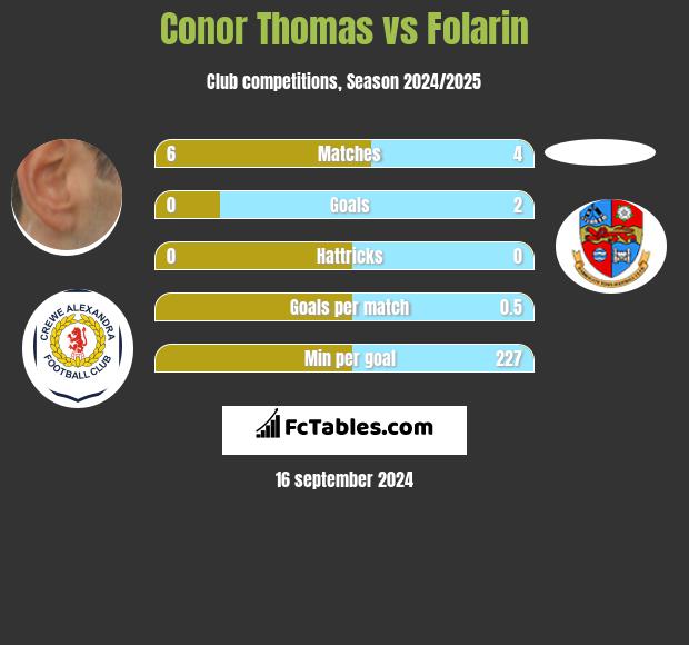 Conor Thomas vs Folarin h2h player stats