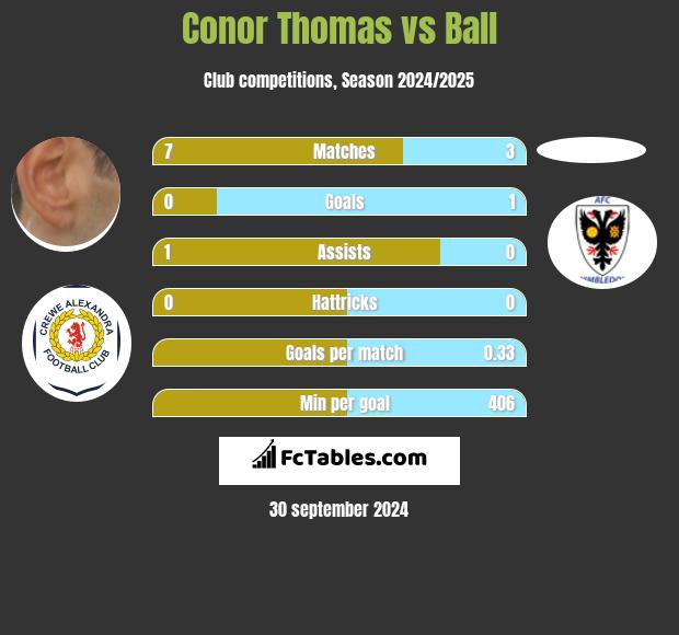 Conor Thomas vs Ball h2h player stats