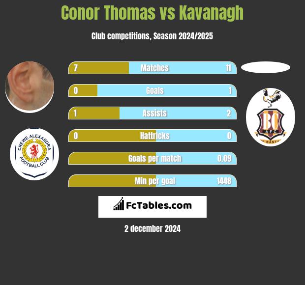 Conor Thomas vs Kavanagh h2h player stats