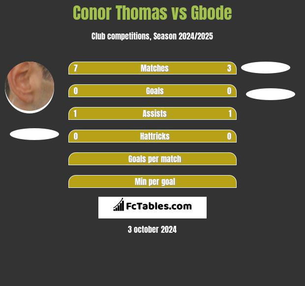 Conor Thomas vs Gbode h2h player stats