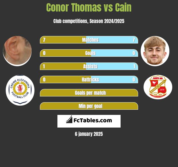 Conor Thomas vs Cain h2h player stats