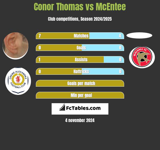 Conor Thomas vs McEntee h2h player stats