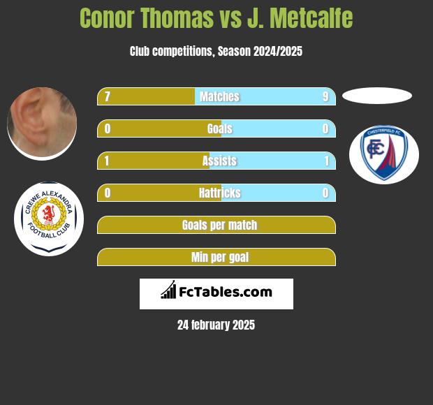 Conor Thomas vs J. Metcalfe h2h player stats