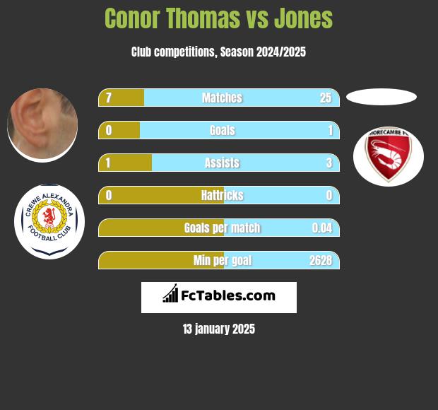 Conor Thomas vs Jones h2h player stats