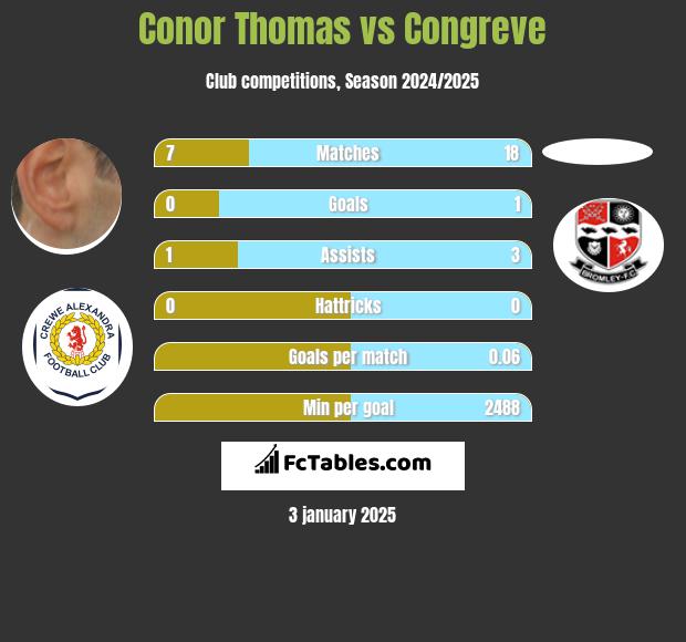 Conor Thomas vs Congreve h2h player stats