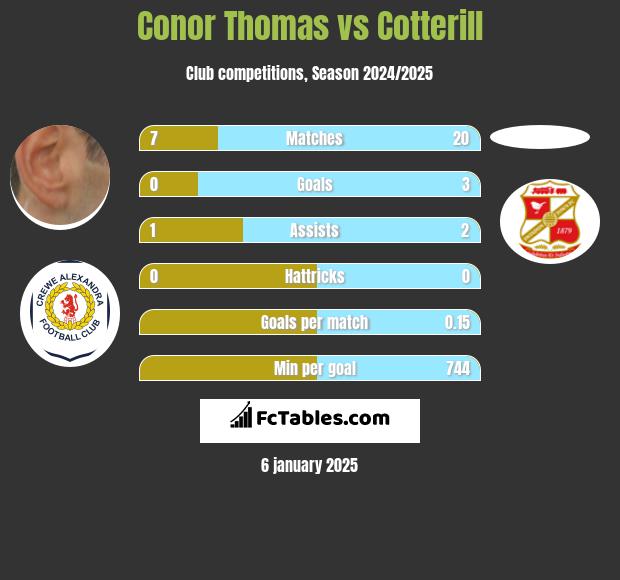 Conor Thomas vs Cotterill h2h player stats