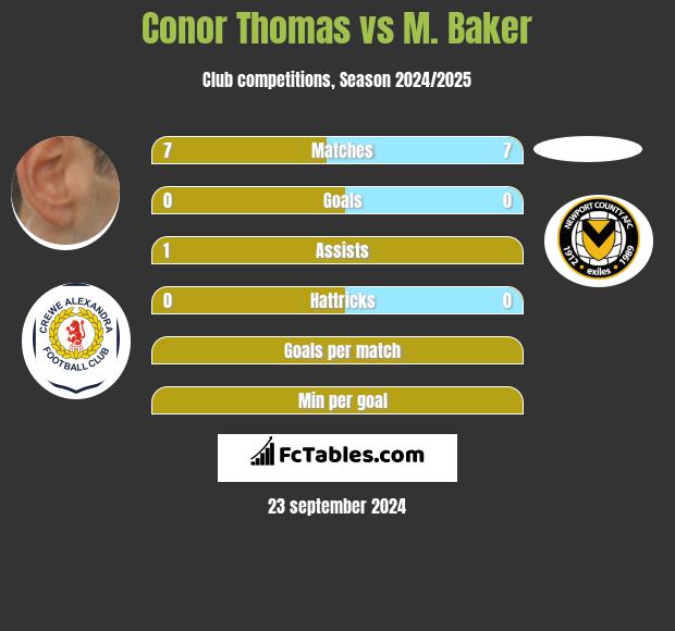 Conor Thomas vs M. Baker h2h player stats