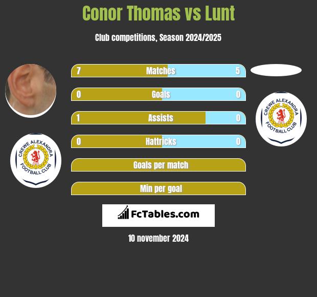 Conor Thomas vs Lunt h2h player stats