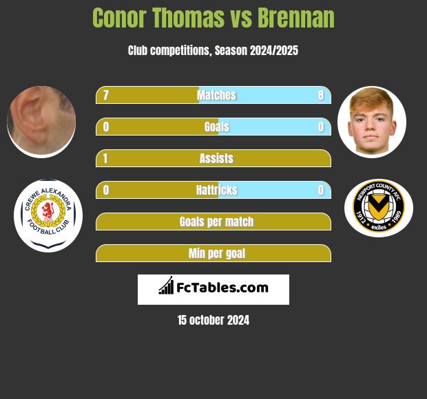 Conor Thomas vs Brennan h2h player stats